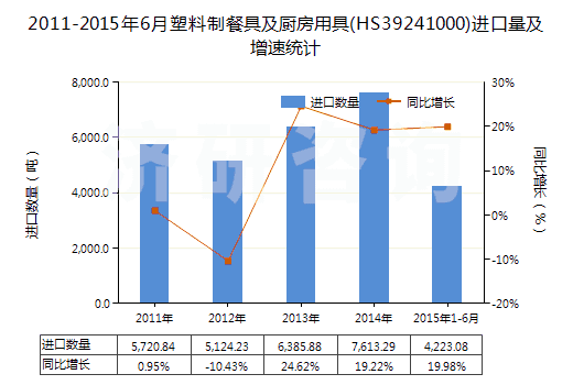 2011-2015年6月塑料制餐具及廚房用具(HS39241000)進(jìn)口量及增速統(tǒng)計(jì)
